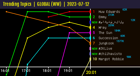 50trends's tweet photo. [ TTs WW🌍 20:01 ]
#سافيتش_هلالي entered the Top Trends => 3⃣ https://t.co/YPlzME4EPI