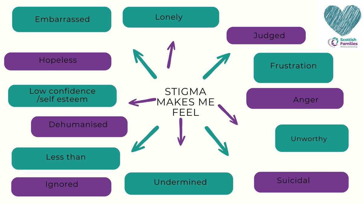 Some great insights from our Family Members on how different types of stigma makes them feel. This will contribute to the local Challenge Stigma Training Module being co-created by partners from Inverclyde’s third and public sector, & members of the community.
#challengestigma