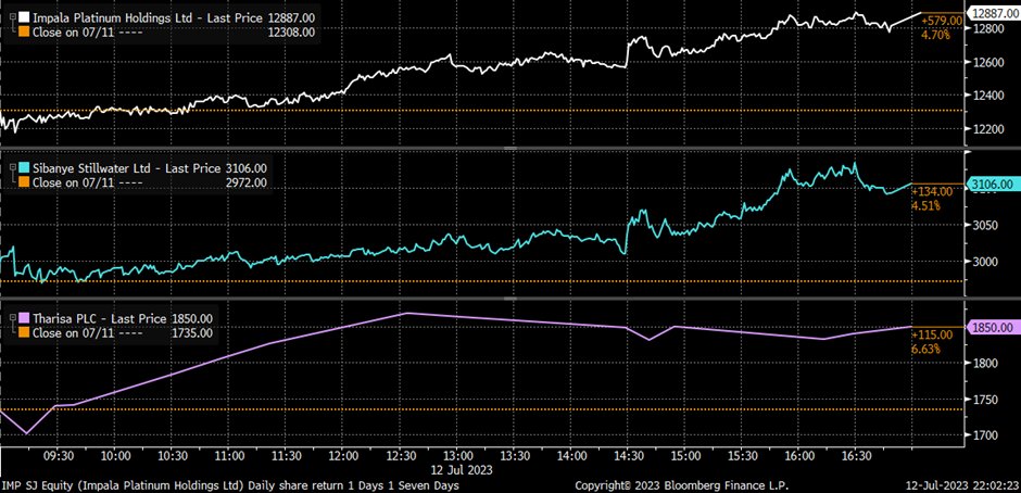 SAValueInvestor's tweet image. Today was a great day for JSE investors - ALSI up 2.23% on better than expected US CPI data.

Precious metal producers stole the show with the index up nearly 4.5% on the day.

Some stand outs from the portfolio:
Impalts $JSEIMP +4.7%
Sibanye $JSESSW +4.5%
Tharisa $JSETHA +6.6%