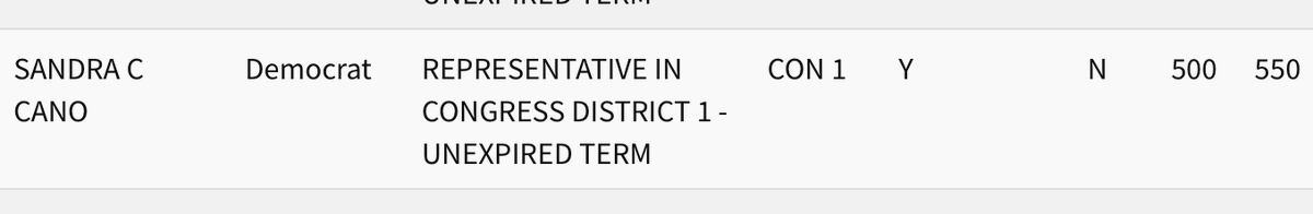 SANDRISCANO's tweet photo. We've broken 500 validated signatures for ballot qualification! It's all thanks to the dedicated, intentional canvassing of my amazing field team. So grateful to #TeamCano and to all the CD1 residents who have put their faith in our campaign. Let's do this! https://t.co/FAf3EuvYpR