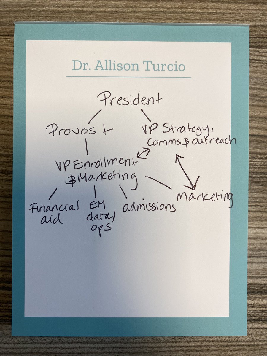 Today I was asked by a colleague at another college to draw our Marketing and Communication’s reporting structure. It works for us and we simply don’t let organizational lines get in the way of working as one team. Who wants to add theirs? #hemktg #hesm #emchat
