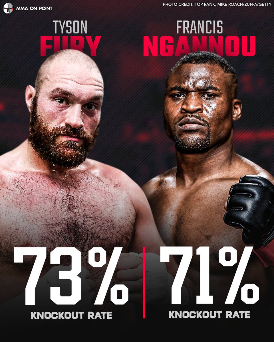 RT @OnPointMMA: Tyson Fury has a slightly better knockout rate than Francis Ngannou. https://t.co/cnBJCa1zrg