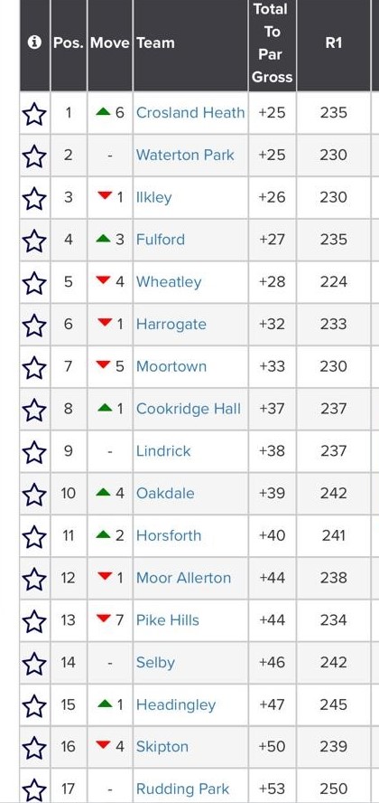 A great day for the Ilkley team at the <a href="/YUGCUK/">Yorkshire Golf</a> 2nd Division Team Champs, finishing 3rd overall and gaining promotion to the Team Championship <a href="/hornseagolfclub/">Hornsea Golf Club</a> in 2 weeks' time.
Congratulations to Max Berrisford, Henry Croft and <a href="/Tourgolfpro/">Daniel Thomas</a> on a fantastic performance!! 👏👏👏