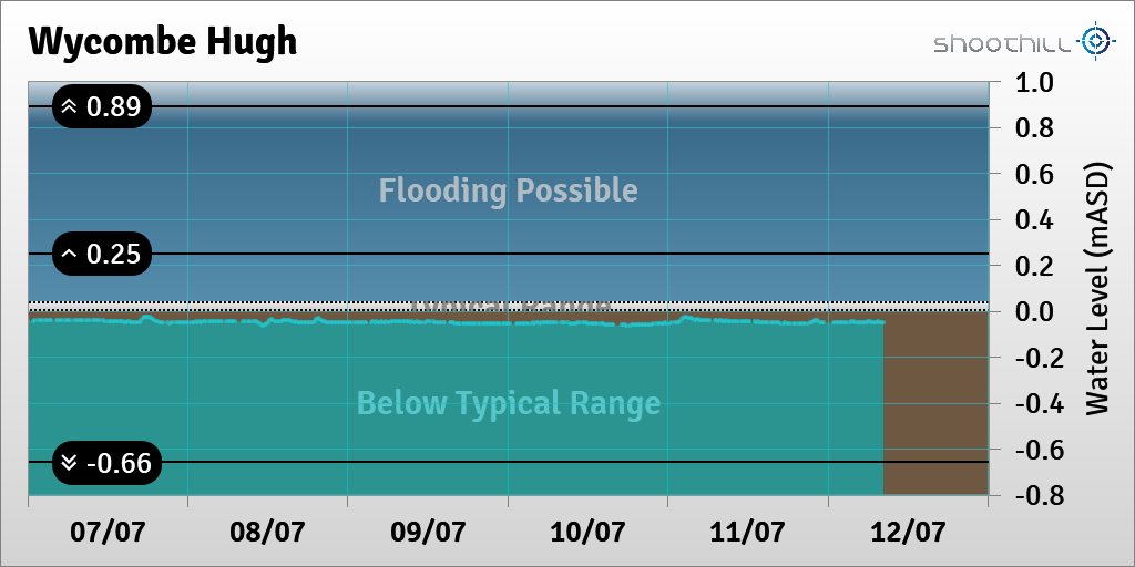 riverlevel_1059's tweet photo. On 12/07/23 at 08:15 the downstream river level was -0.05mASD. https://t.co/l50GAwlGmN