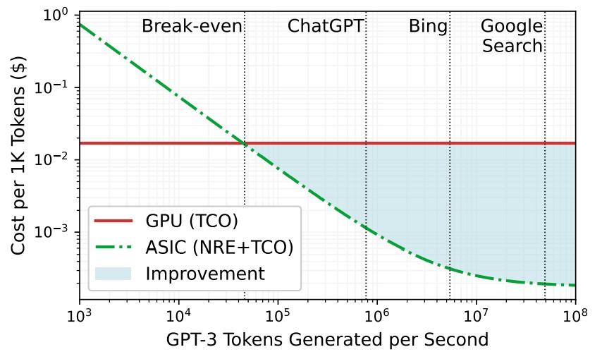 HPC_Guru's tweet photo. .@Microsoft & researchers @UW have cooked up Chiplet Cloud, which in theory can beat the pants off an @Nvidia #A100 GPU and a @Google #TPUv4 running Microsoft’s GPT-3 175B and Google’s PaLM 540B model for #inference
https://t.co/hIHwqAw5OG
#AI via @TheNextPlatform https://t.co/ON1cE5TgOw