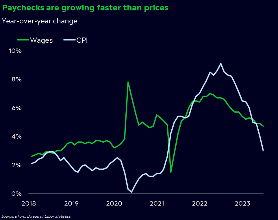 callieabost's tweet photo. This is the most important economic chart for the next few months.

Wages are back to growing faster than inflation.

People may start to see their budgets stretch further, and that could be a huge psychological boost for Americans (especially if companies keep hiring) https://t.co/PbRgn3WdYT