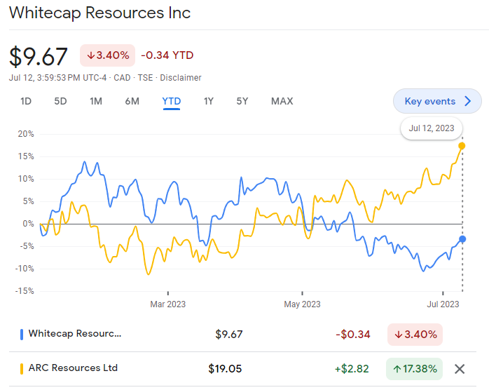 BubleQe's tweet photo. #TeamTerry / $ARX.TO continuing to pull ahead in the $WCP.TO / @RealPeterLinder potato sack race.
Attached a thread below for some of the likely drivers of this relative outperformance.
I expect it to continue.
#Terryfic #LNG #CanadianLNG #Montney https://t.co/PzMs1hL7NH