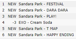 2NE1Achievement's tweet photo. Sandara Park almost ALL KILL the TOP 5 of Itunes Philippines :

#1 FESTIVAL🔺
#2 DARA DARA 🔺
#3 PLAY🔺
#4 CREAM SODA🔻
#5 T MAP🔺
#6 HAPPY ENDING🔺

#SandaraPark #WelcomeToSandaraPark @krungy21 https://t.co/Yt3kwZuwQI