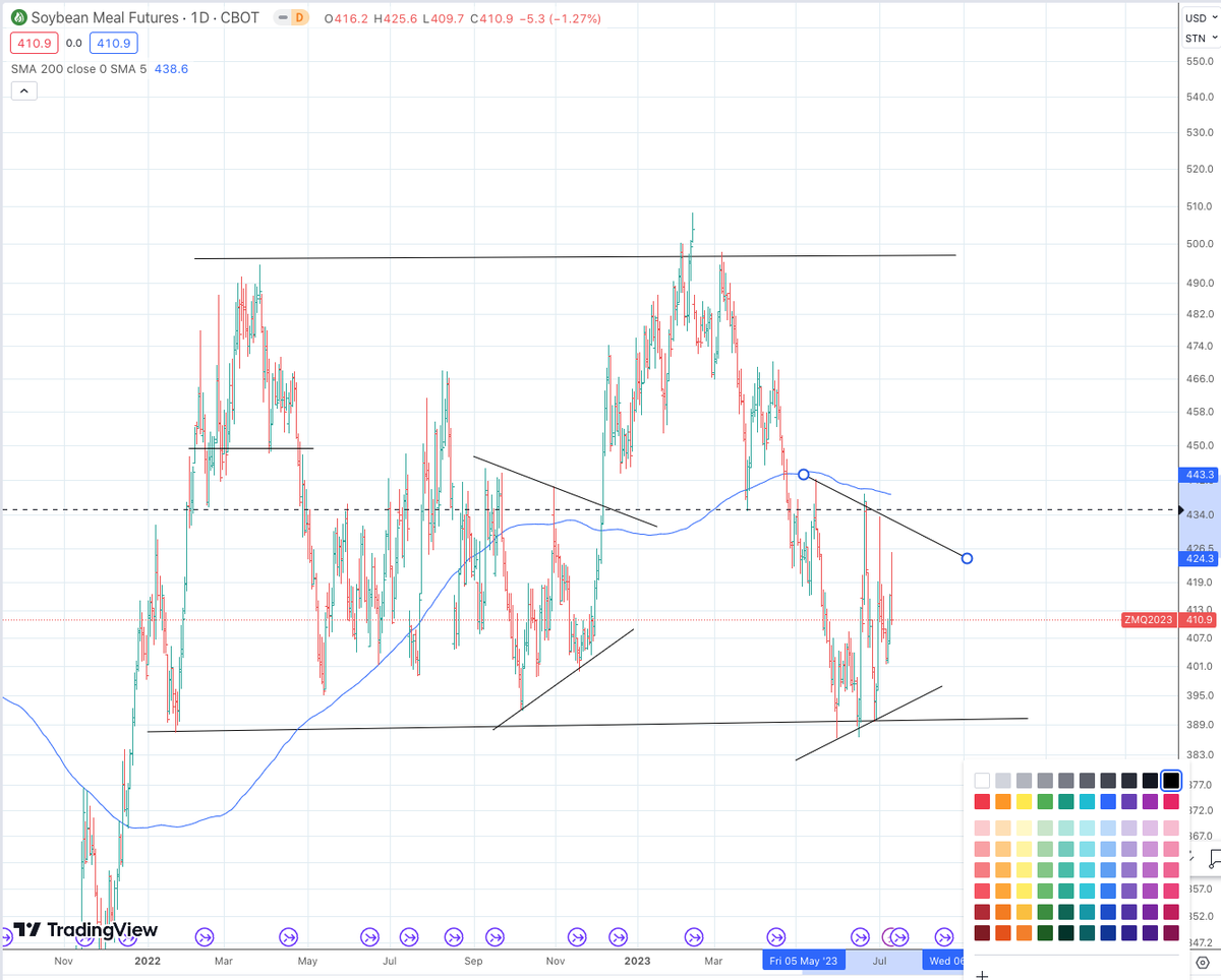 1Creekdoc's tweet photo. @factor_members Symmetrical triangle inside soybean meal futures and 1 year triangle https://t.co/jGSE1oxP8L