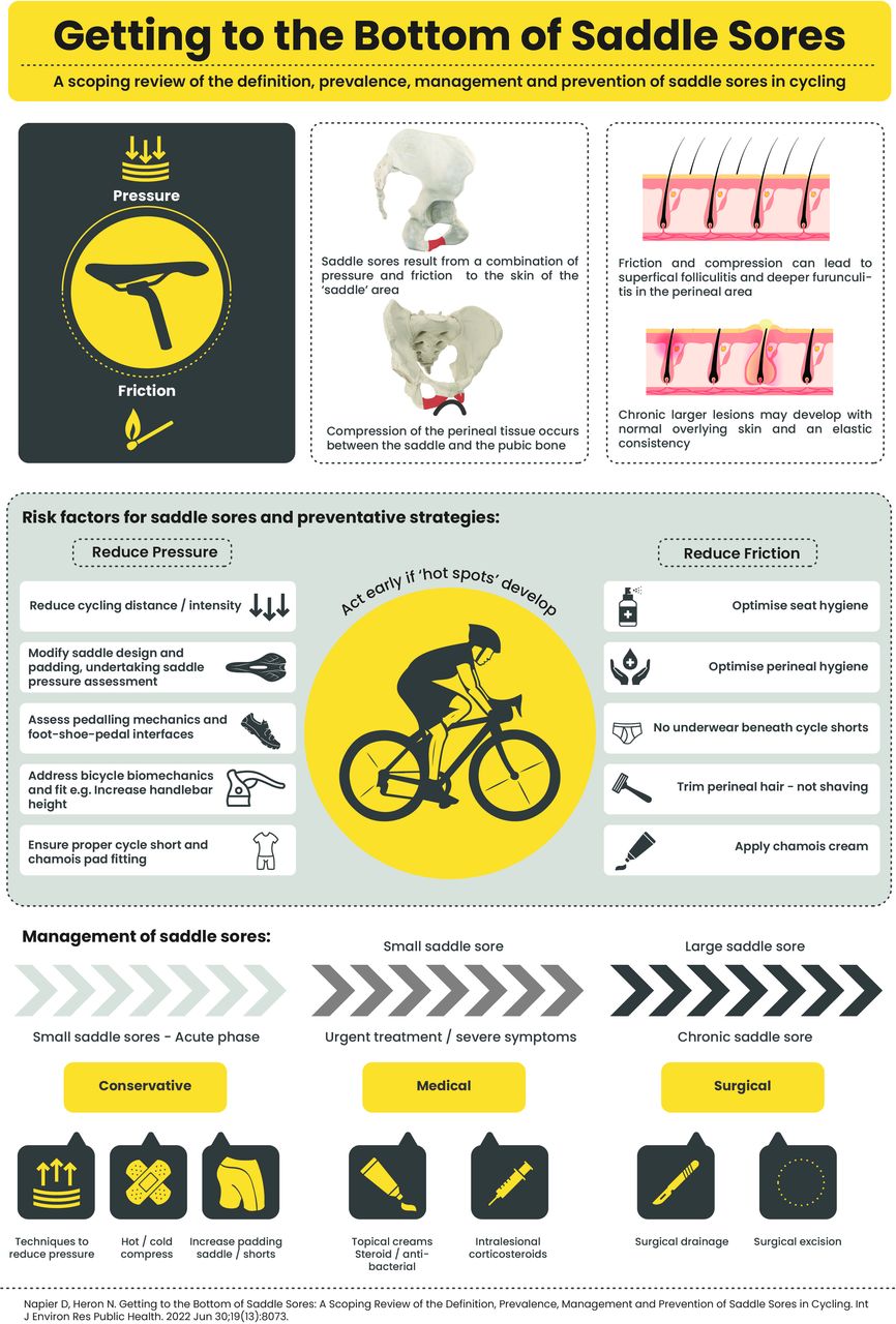prevent saddle sores