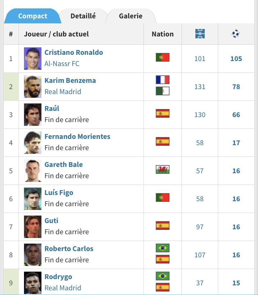 Lo infravalorado que está Rodrygo, está a 2 goles de ser el 4° máximo goleador de la historia del Real Madrid en la Champions.

Lo del enfermo que marcó más goles que partidos jugados mejor ni comentarlo ya, no tiene sentido.