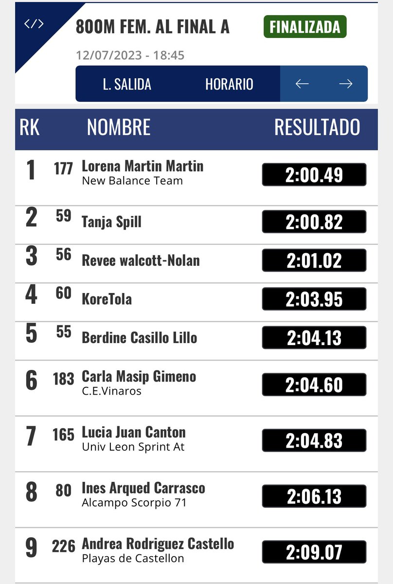 🔝 Carla Masip ha vuelto a mejorar su PB en 800.

Hoy, en Bilbao, ha sido sexta con 2:04.60.