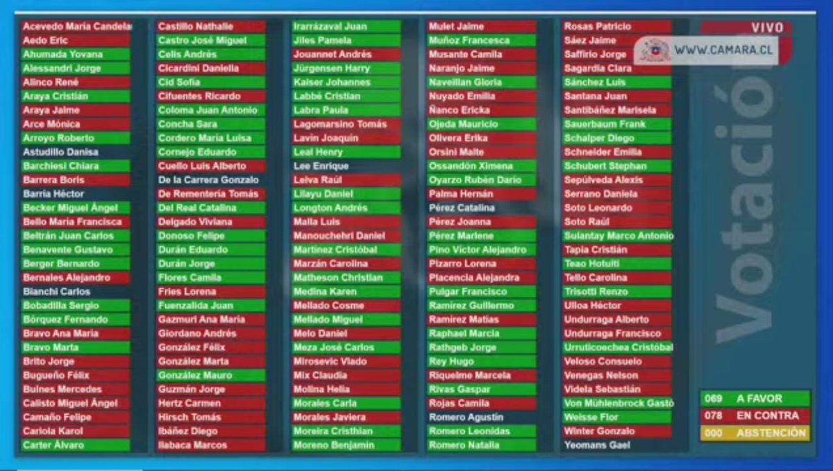 Quedó demostrado que la #AcusacionConstitucional contra <a href="/ProfMarcoAvila/">Marco Antonio Ávila Lavanal</a> fue un montaje político buscando normalizar los discursos de odio y la homofobia como herramientas políticas. La defensa de la democracia tmb es la defensa de los derechos de las diversidades sexogenéricas 🏳️‍🌈