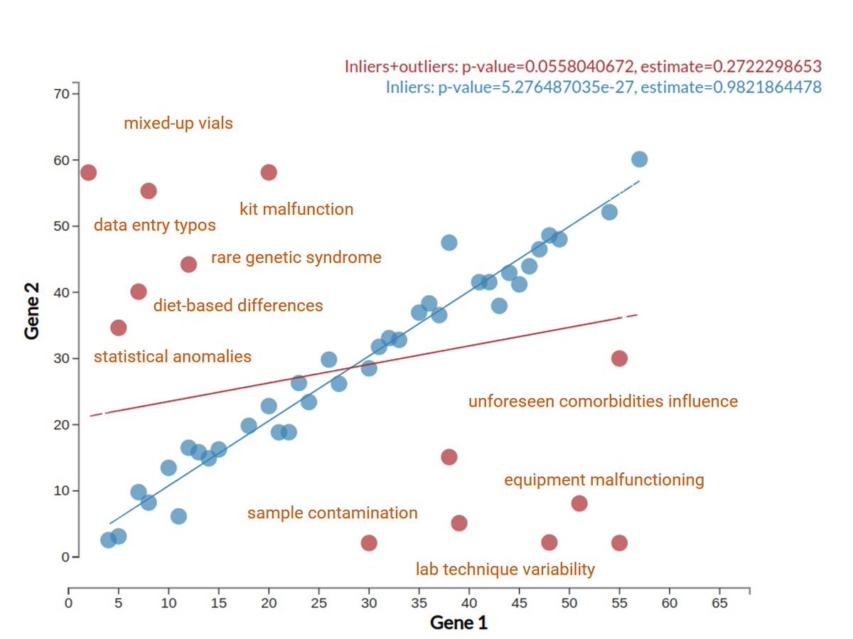 helder_nakaya's tweet image. How do you deal with outliers in #biomedical research? Outliers are common in #BiomedicalData and can originate from various sources. (Tool link below) #DataScience 🧪🔬 (1/6)