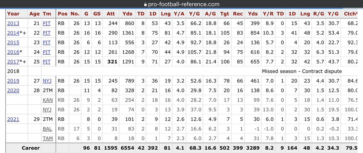 How did sitting out a year work for Le’Veon Bell? https://t.co/7qtrasXu3u https://t.co/JRFpBbpgTy