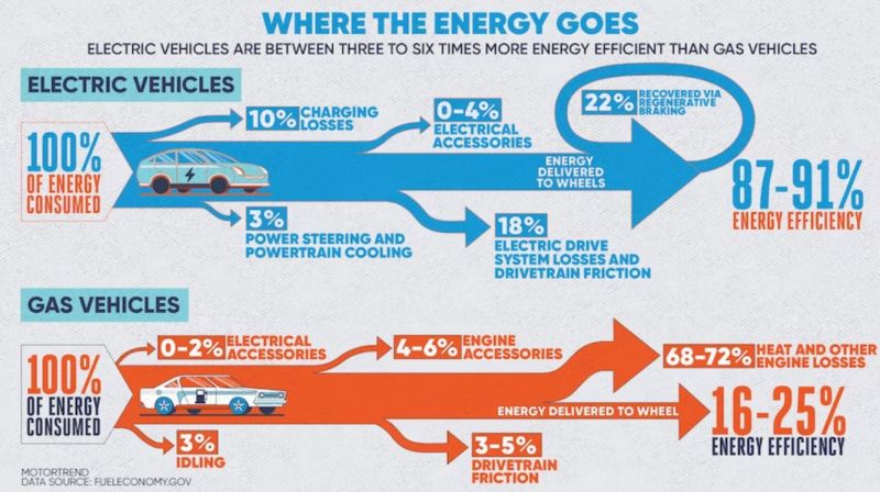 alex_avoigt's tweet photo. It can't be said often enough: from 100% energy consumed an ICE is 16-25% efficient an BEV 87-91%!

Share with family, friends and ... all other https://t.co/psHao0qXUU