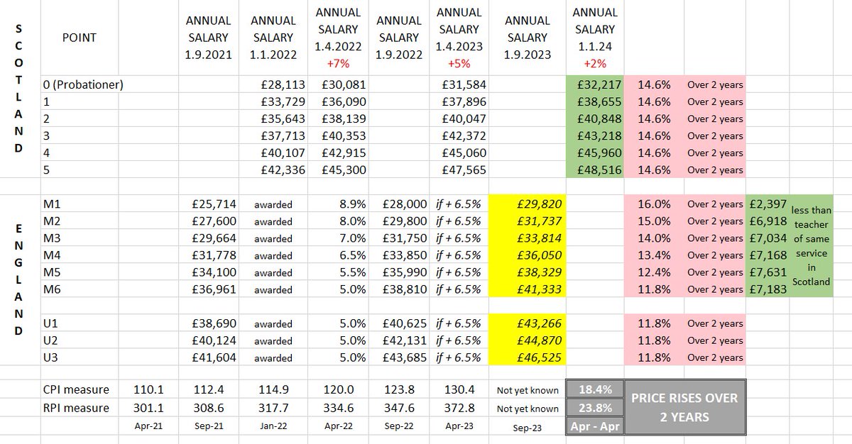 MPDNUT's tweet image. Some maths for teaching colleagues in England to consider. Even if the #STRB's 6.5% award is agreed by Ministers, that still compounds to less than a 12% increase for most teachers over 2 years. However, the compounded RPI price index has gone up by twice that, 24%. #NEU #NASUWT