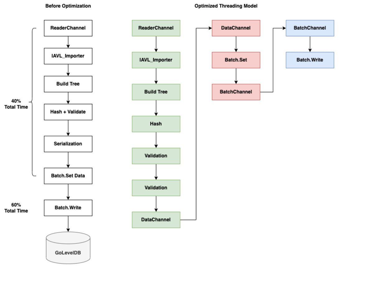 1/8 🧵 Sei Updates: Advancing at hypersonic speed, overcoming challenges.

In building crypto's fastest blockchain to finality, every hurdle sparks innovation. We've improved state sync by 67%, greatly increasing its speed.

Here's how Sei Labs achieved this👇 🚢
