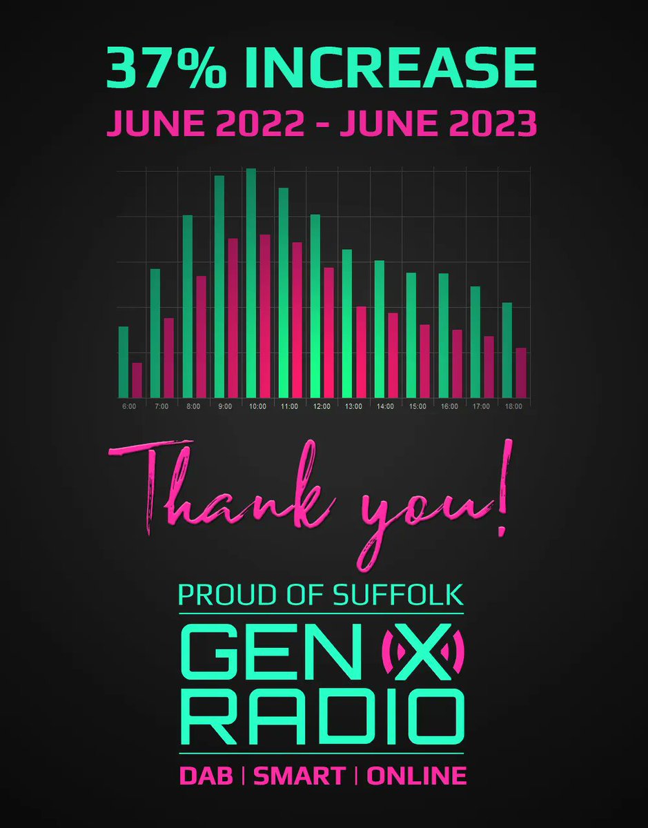 Truly remarkable...
Live from all over #Suffolk, everyday.
No corporate influence, no backers, non centric. Just passionate local radio people.
*On-line figures only - does not include DAB from October
#reallocalradio #feelgoodradio