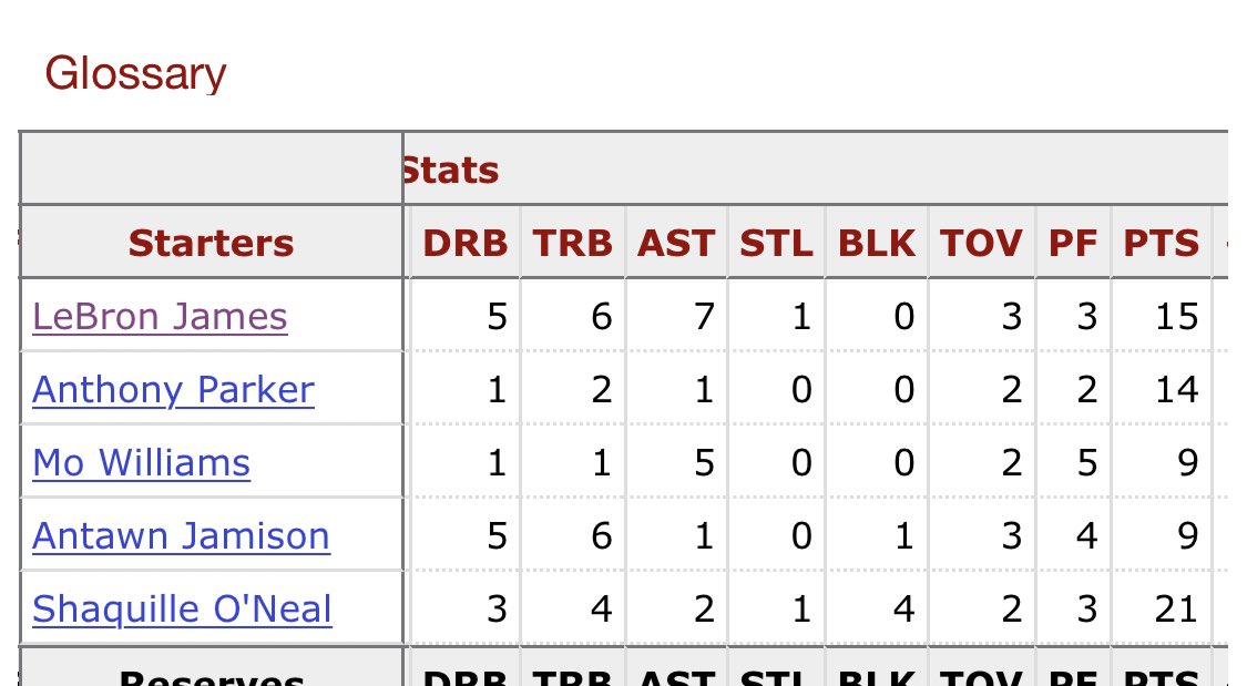 sad lakers fan on Twitter "LBJsBest Literally out scored MVP bron in