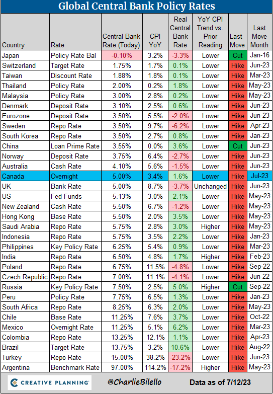 charliebilello's tweet photo. Global Central Bank Update:
-Canada hiked rates for the 10th time, 25 bps increase to 5.00%.