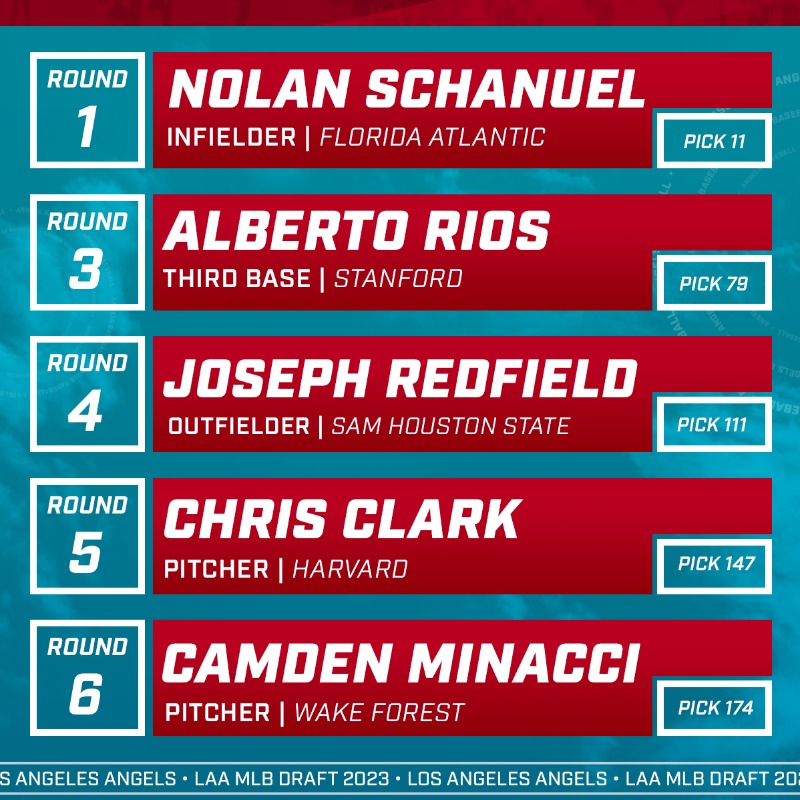 Angels's tweet photo. Got our guys 😇

Learn more about our picks from the 2023 #MLBDraft.