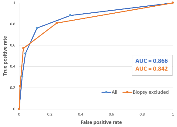RamiU29442887's tweet photo. [7/8] Interestingly, among patients that underwent transbronchial biopsy (TBB), there was almost no change in the diagnostic performance of the guidelines when the biopsy results were not factored in. Maybe biopsies are not needed in all cases? https://t.co/SARyIM4Ayg