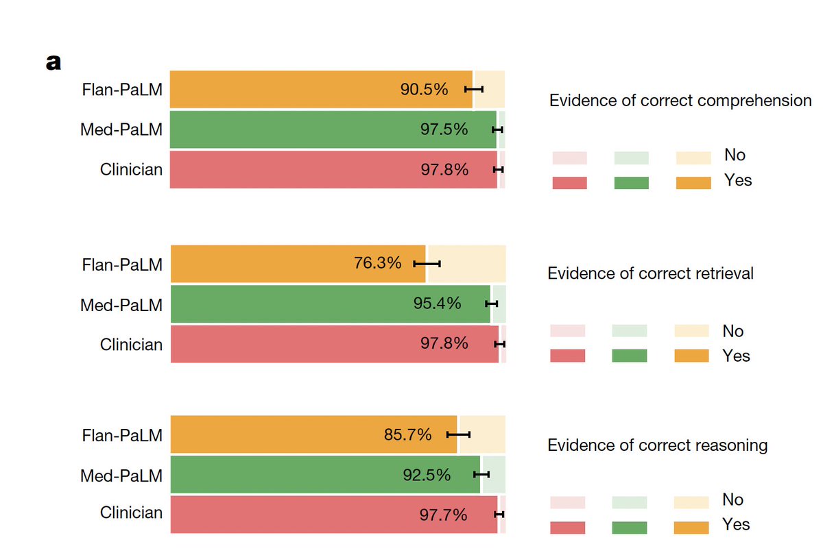 EricTopol's tweet image. There's been a burst of new medical #AI papers and reports. I've summarized them here and their significance, Part One
erictopol.substack.com/p/medical-ai-i…
(N.B. This and any substack post will be algorithmically suppressed by twitter. If you want to know they exist subscribe for free)