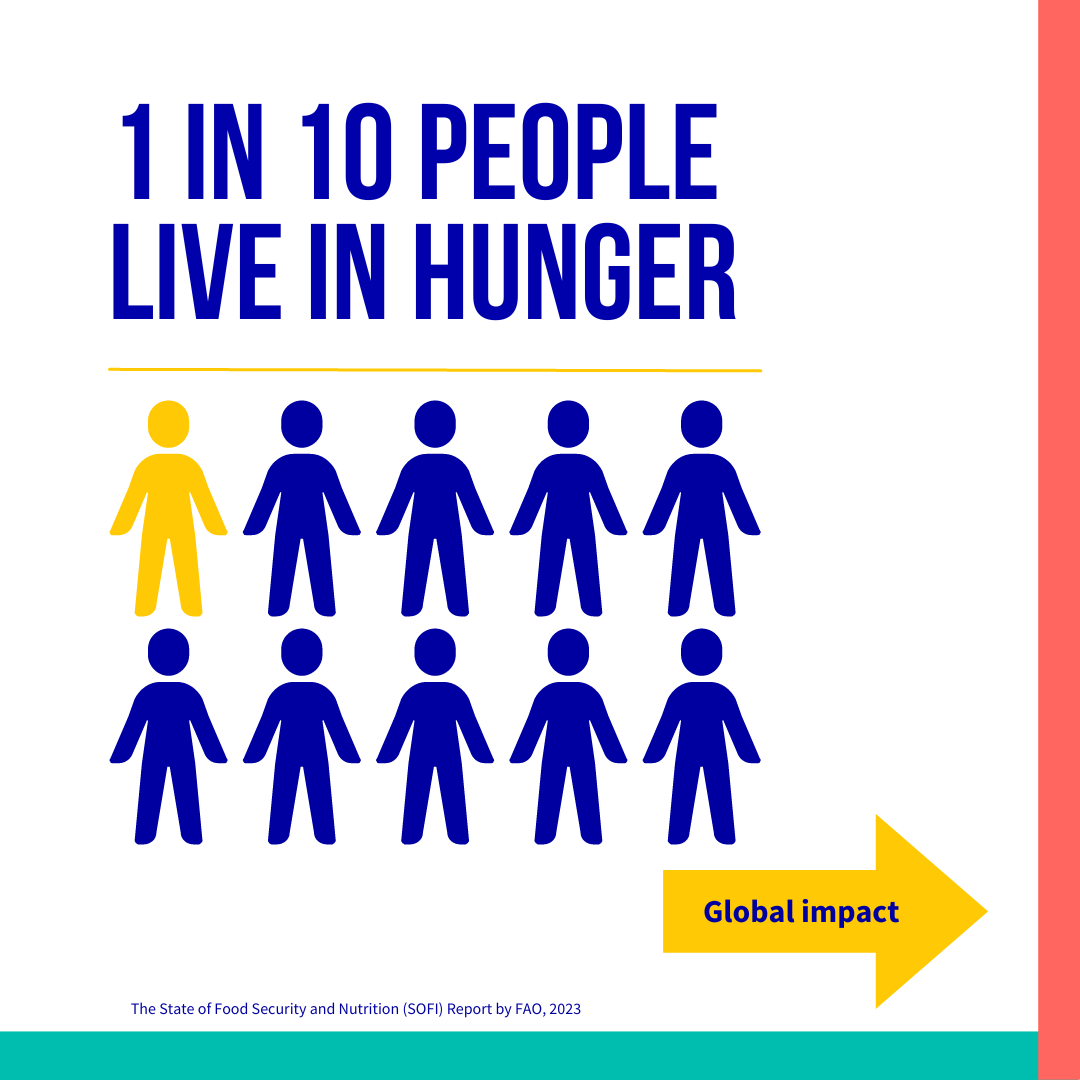 HungerProject's tweet photo. The latest report from the @UN reveals that 783 million people face hunger globally 🌱🌎

We work to create sustainable food systems through locally-led approaches. Read our response to the report findings: https://t.co/eJEZVBwEIj 

#SOFI2023 #SOFIReport #UnitedNations https://t.co/nwbwkfoe5L
