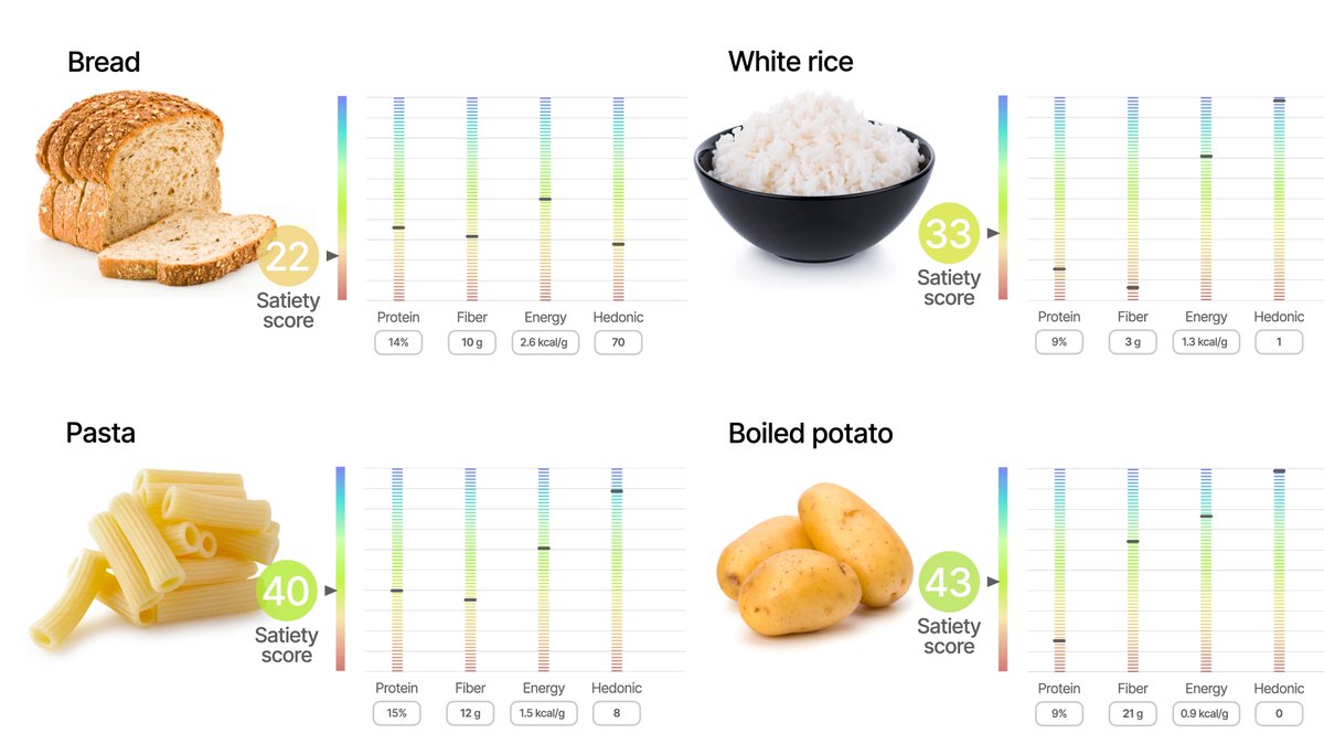 Dr. E on Twitter "We have a winner. What's the lowest satiety food out
