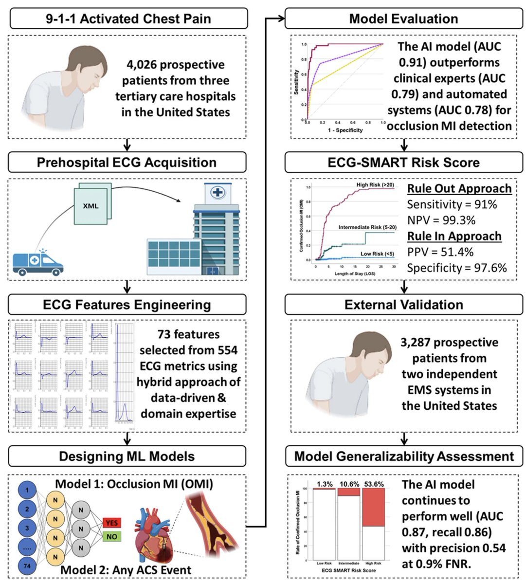 EricTopol's tweet image. There's been a burst of new medical #AI papers and reports. I've summarized them here and their significance, Part One
erictopol.substack.com/p/medical-ai-i…
(N.B. This and any substack post will be algorithmically suppressed by twitter. If you want to know they exist subscribe for free)