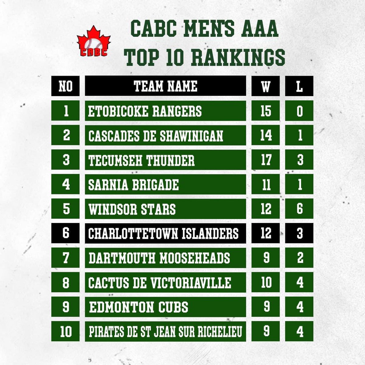 Thanks to the Charlottetown Islanders Baseball Club for creating this cool graphic of the latest Top 10 Rankings

<a href="/IslandersPEI/">P.E.I. Senior Islanders Baseball</a> <a href="/IslesBooster/">PEI Senior Islanders Booster Club</a> <a href="/BaseballPEI1/">⚾Baseball PEI⚾</a>