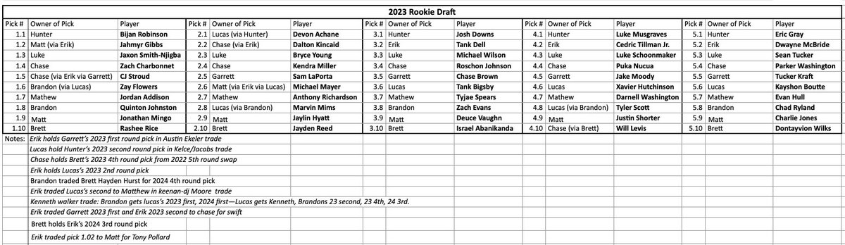 GBDDFFL's tweet photo. OUR 2023 ROOKIE DRAFT https://t.co/8J67CV5IEi