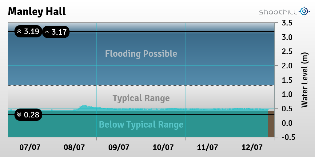 riverlevel_2444's tweet photo. On 12/07/23 at 20:30 the river level was 0.46m. https://t.co/sC2x3Npprn