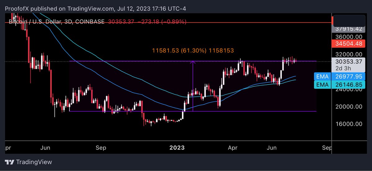 A year ago, I speculated we would see inflation back way down, recession not a thing and the market reaching higher. 

American runs on lies and flies on hypocrisy. 

$ndx $spx $btc