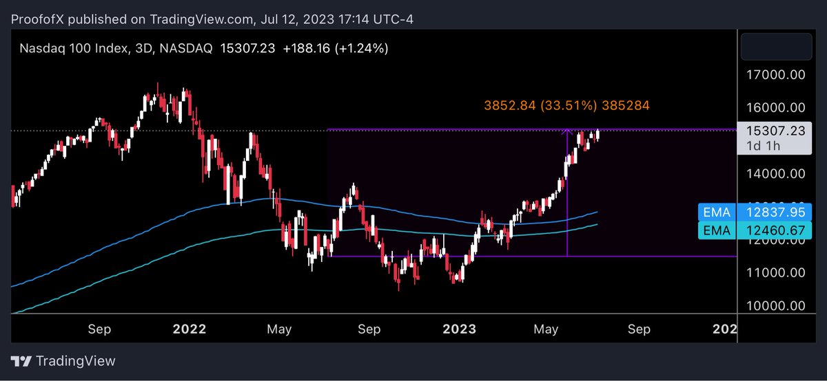 sigmaxavi's tweet photo. A year ago, I speculated we would see inflation back way down, recession not a thing and the market reaching higher. 

American runs on lies and flies on hypocrisy. 

$ndx $spx $btc https://t.co/Jb8CPbusmr