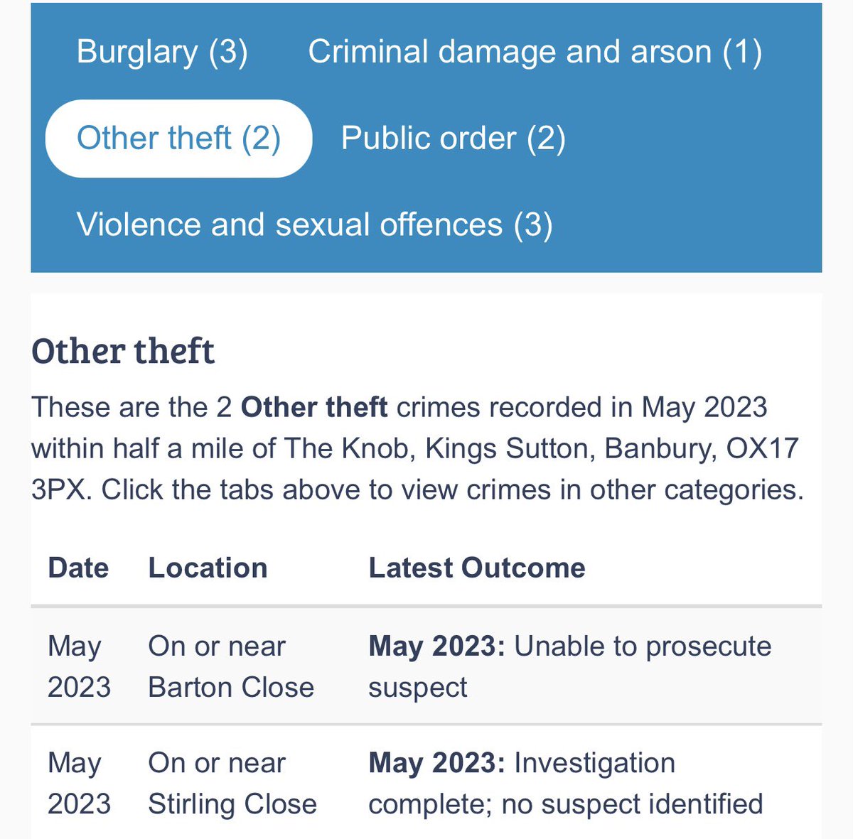 KingsSuttonNW's tweet photo. 🚨King’s Sutton crime stats May 2023🚨 https://t.co/esXABA3AF8