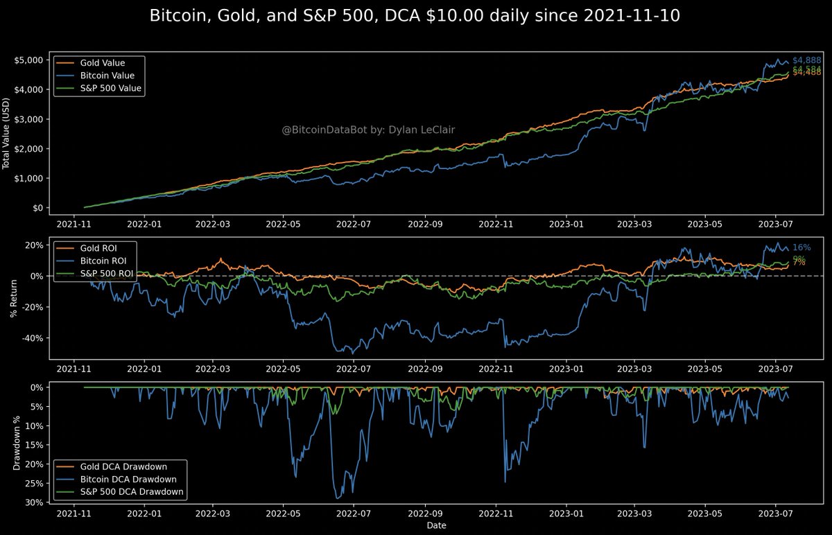 DylanLeClair's tweet image. Dollar cost averaging #bitcoin, gold and stocks starting from the day of the bitcoin all time high: 

- $BTC +16%
- $SPY +9%
- $GLD +7%

Bitcoin in front, albeit with much more volatility.