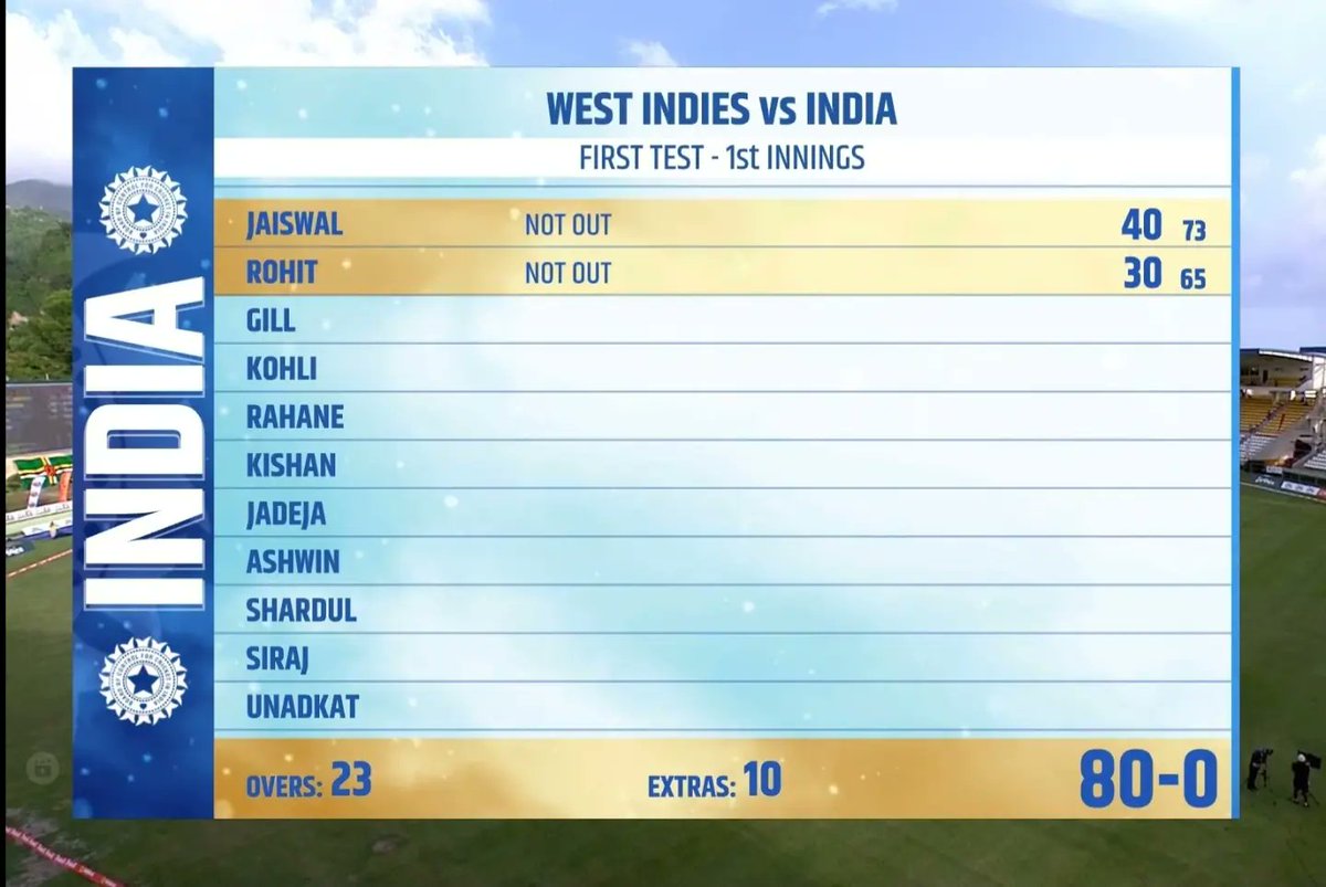 upnewsjunction's tweet photo. #DominicaTest : Stumps on Day 1.
India 80 for 0, trailing by 70 runs in the first innings.
Debutant Yashasvi Jaiswal - 40*
Captain Rohit Sharma - 30*
#WIvsIND #TeamIndia #BCCI #Dominica https://t.co/lZNFBTUKx0