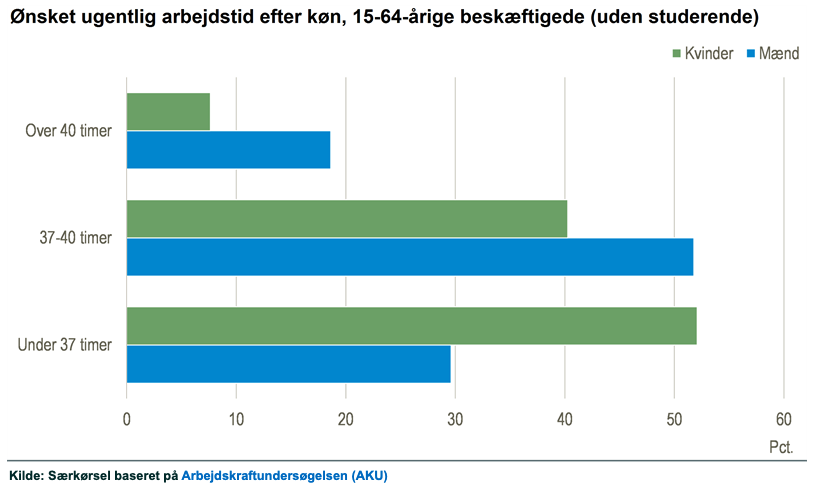Peter__Hansen's tweet image. Hver anden kvinde vil gerne arbejde mindre end 37 timer

Kun 8 pct. af kvinderne ønskede at arbejde mere end 40 timer om ugen, hvorimod dette gjaldt 19 pct. af mændene.

#ligeløn #ligestilling #pension