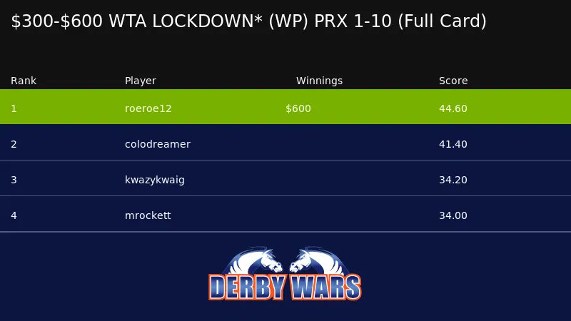 DerbyWars's tweet photo. Rhonda just won $600 in $300-$600 WTA LOCKDOWN* (WP) PRX 1-10 (Full Card). Play now at https://t.co/FwW3q5hqwT https://t.co/DdHkG2NDDm