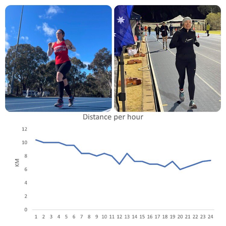 MickleKaren's tweet photo. My latest attempt to avoid emails: running 24 hr! A new PB of 191.33km, but wasnโt prepared for -6 temps overnight and just couldnโt eat. Almost as much fun playing with the data afterwards. #runner #sportsscience #runningnerd https://t.co/zMjti1EA3y