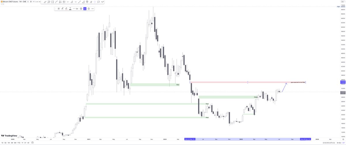 #BTC gecmis CME gap'lerini muntazam sekilde doldurdu. mevcut durumda da haftalik grafikte doldurmasini bekledigim gap 34480 ✨