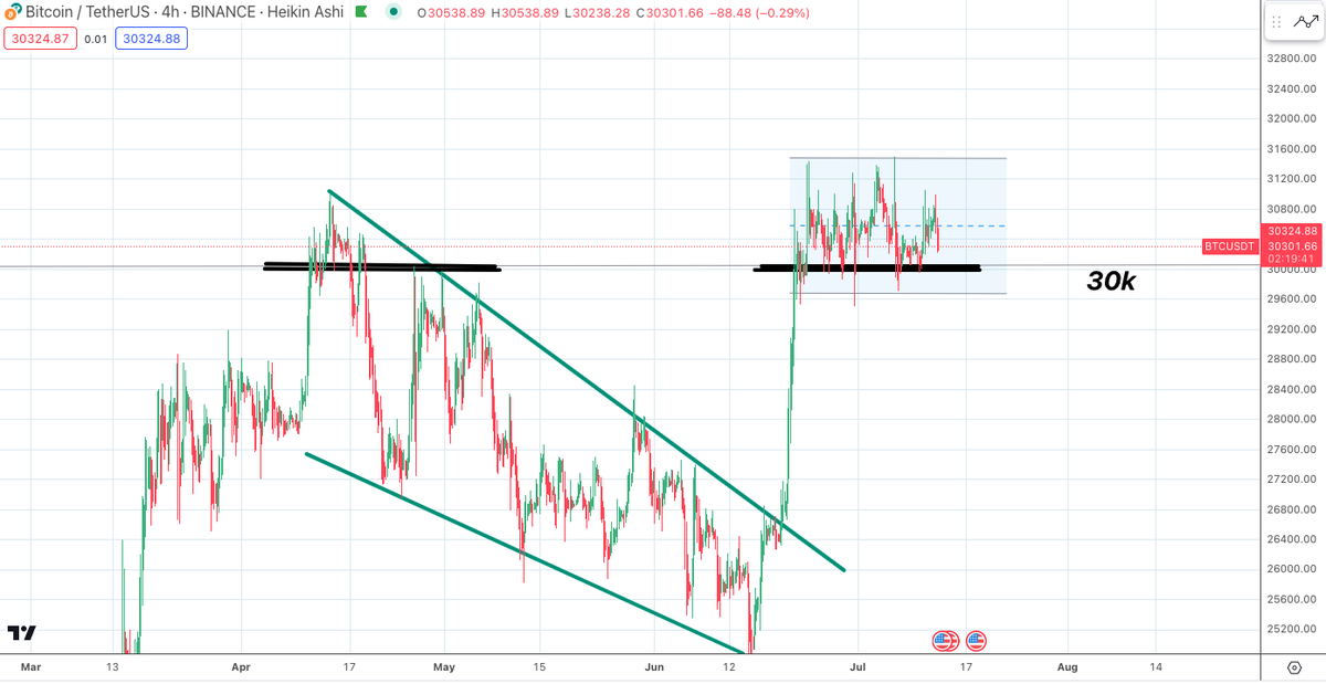 SatoshiFlipper's tweet photo. Two completely different experiences with $BTC @ 30k

1st time around = did not flip 30k resistance, swift rejection back down

2nd time around = flipped 30k resistance to support, consolidating on support for weeks, spot ETF + 7 other strong narratives this time