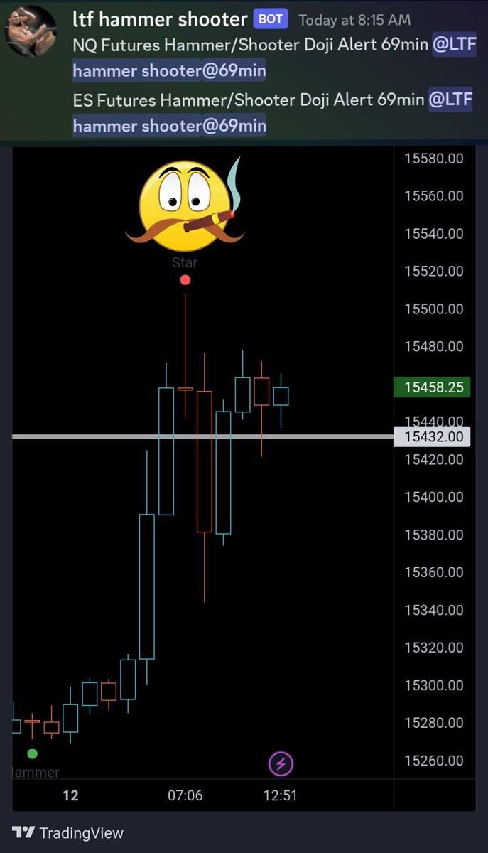 RiskConqueror's tweet photo. #cpi day no fear... #69min doji is here!
Nice setup on CPI day $nq_f #NQ_F https://t.co/MeKpasX2mF