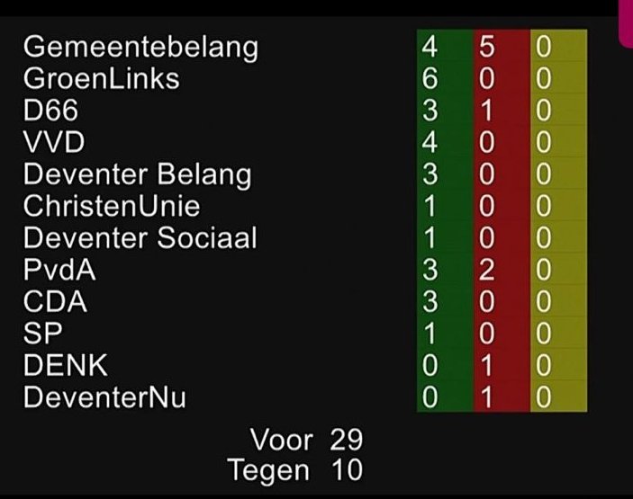 🏳️‍⚧️YES!🏳️‍⚧️

Motie aangenomen!

#Deventer is na Nijmegen en Groningen de derde stad van Nederland die de kosten voor wijziging van geslachtsregistratie gaat vergoeden, van deskundigenverklaring tot nieuwe paspoorten. Een enorme overwinning voor de queer gemeenschap in Deventer!🏳️‍⚧️🏳️‍🌈