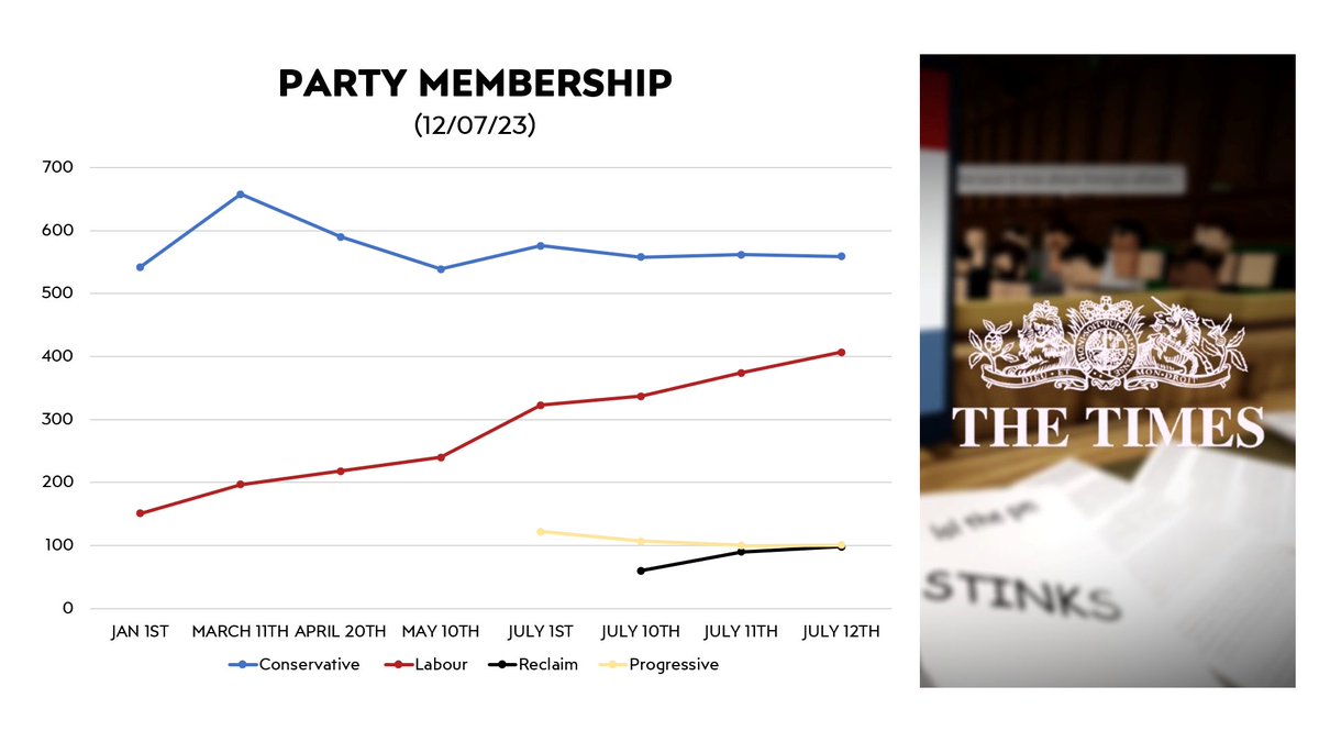 🗞️ Party Membership
12/07/2023

+/- 11/07

🌳 CON: 559 (-3)
🌹 LAB: 406 (+33)
🟡 PRG: 101 (+1)
💼 REC: 98 (+8)