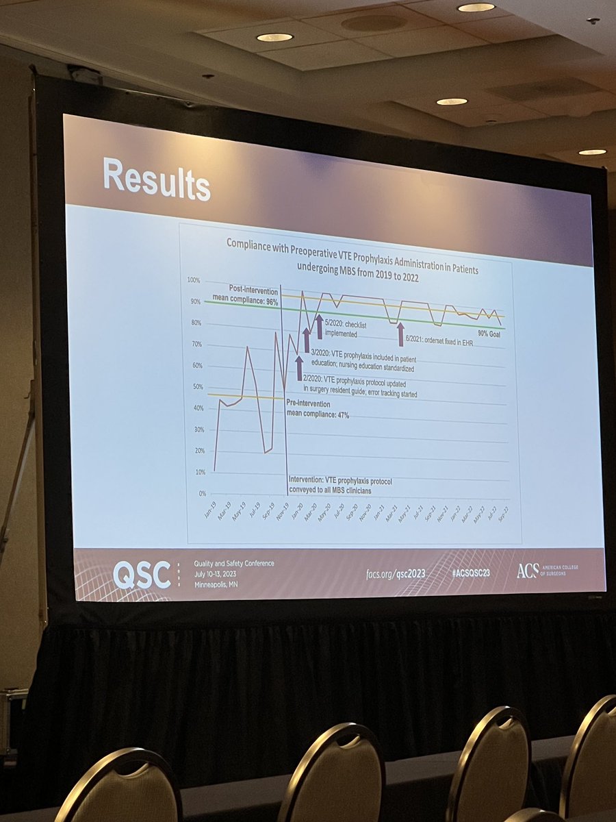 Jyotirmay Sharma (@JsharmaSharma) on Twitter photo 2023-07-12 21:44:13 @DannyMouMD demonstrates Quality improvement in VTE prophylaxis in bariatric surgery. Makes it sustainable! @EmorySurgery @ASMBS @GaSACS @DannyMouMD demonstrates Quality improvement in VTE prophylaxis in bariatric surgery. Makes it sustainable! @EmorySurgery @ASMBS @GaSACS