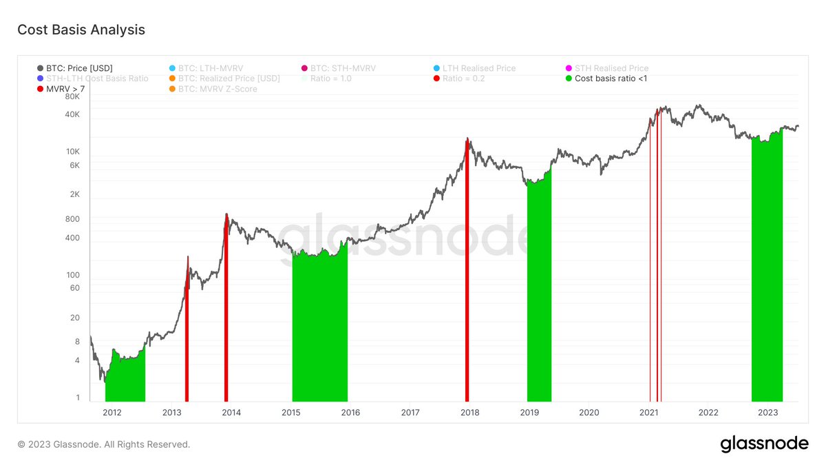 WClementeIII's tweet image. Green shading is over so now we wait for red shading

$BTC