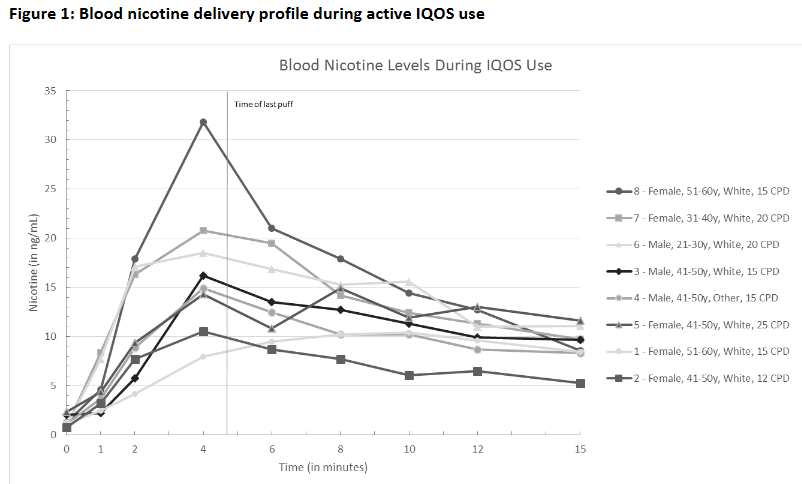 JonathanFoulds's tweet photo. We found that directed use (14 puffs) of menthol IQOS (heat-not-burn cigarette) delivered a mean  nicotine boost of 16 ng/ml which reduced craving for a cigarette. @Jessica_Yingst @PSU_ABL 
https://t.co/MvJBcluXbV https://t.co/bHqIK0eaXz